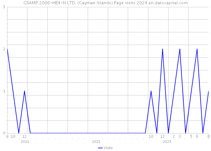 GSAMP 2006-HE4-N LTD. (Cayman Islands) Page visits 2024 