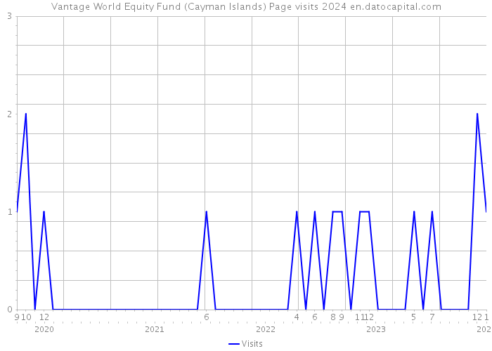 Vantage World Equity Fund (Cayman Islands) Page visits 2024 