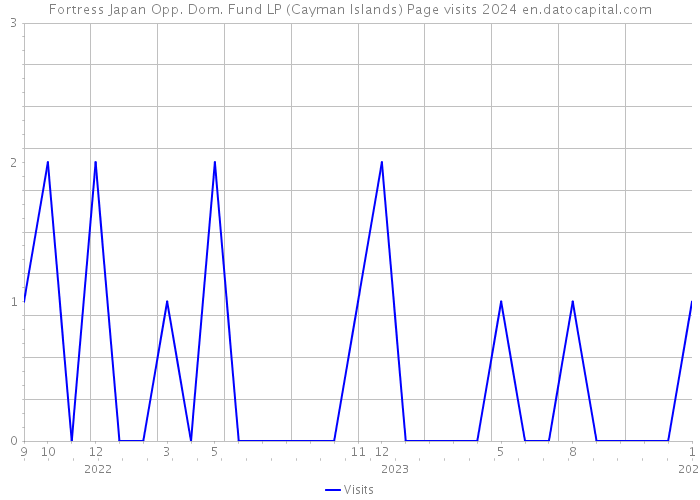 Fortress Japan Opp. Dom. Fund LP (Cayman Islands) Page visits 2024 