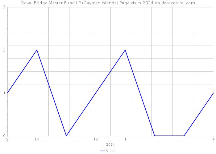 Royal Bridge Master Fund LP (Cayman Islands) Page visits 2024 