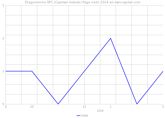 Dragonstone SPC (Cayman Islands) Page visits 2024 