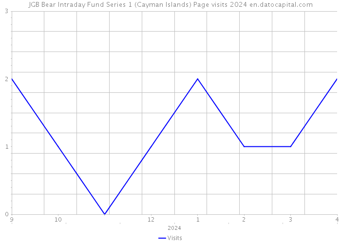 JGB Bear Intraday Fund Series 1 (Cayman Islands) Page visits 2024 