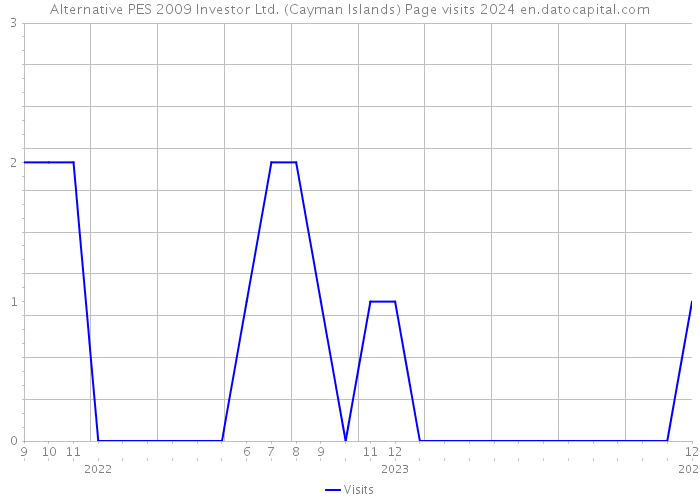 Alternative PES 2009 Investor Ltd. (Cayman Islands) Page visits 2024 