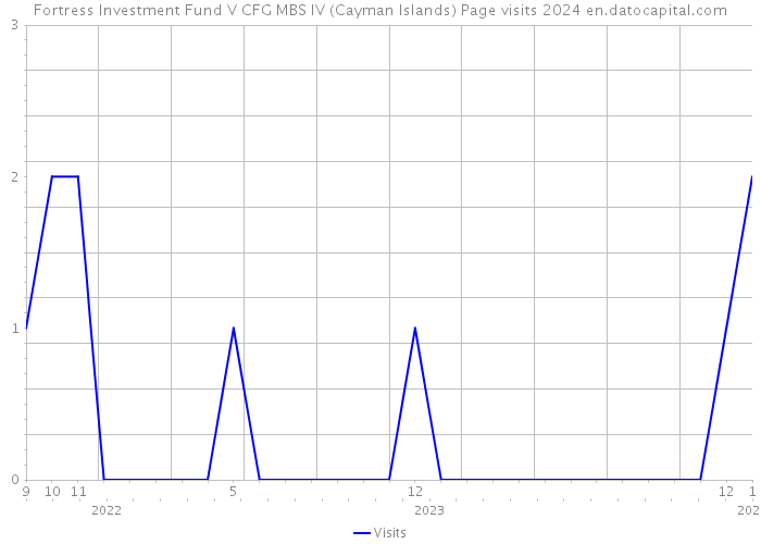 Fortress Investment Fund V CFG MBS IV (Cayman Islands) Page visits 2024 