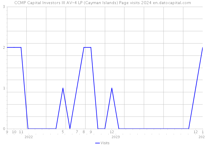 CCMP Capital Investors III AV-4 LP (Cayman Islands) Page visits 2024 
