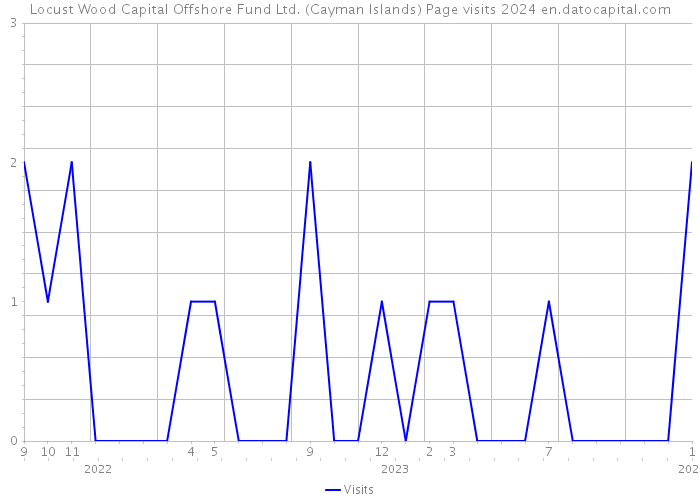 Locust Wood Capital Offshore Fund Ltd. (Cayman Islands) Page visits 2024 