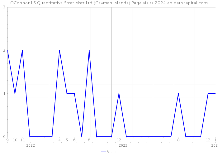 OConnor LS Quantitative Strat Mstr Ltd (Cayman Islands) Page visits 2024 