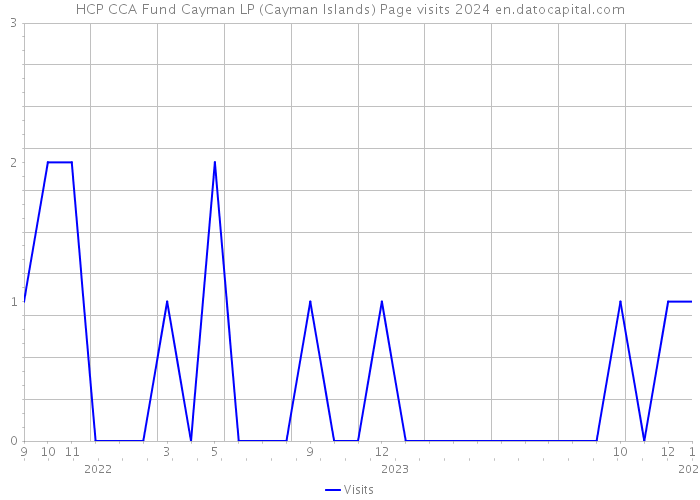 HCP CCA Fund Cayman LP (Cayman Islands) Page visits 2024 