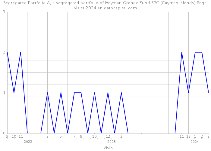 Segregated Portfolio A, a segregated portfolio of Hayman Orange Fund SPC (Cayman Islands) Page visits 2024 