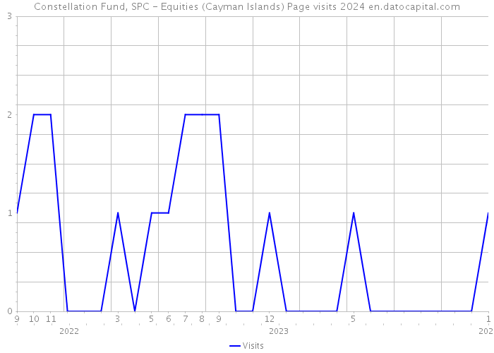 Constellation Fund, SPC - Equities (Cayman Islands) Page visits 2024 