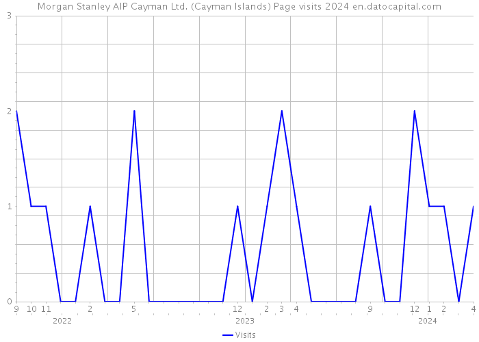 Morgan Stanley AIP Cayman Ltd. (Cayman Islands) Page visits 2024 