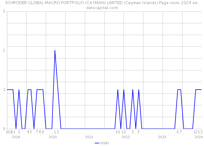 SCHRODER GLOBAL MACRO PORTFOLIO (CAYMAN) LIMITED (Cayman Islands) Page visits 2024 