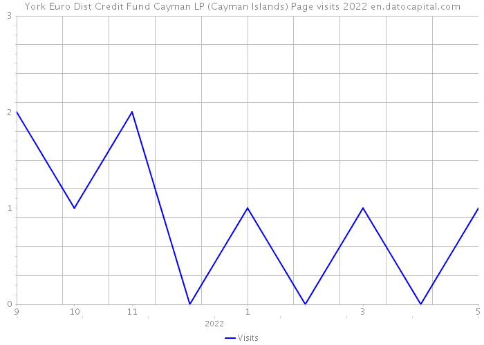 York Euro Dist Credit Fund Cayman LP (Cayman Islands) Page visits 2022 