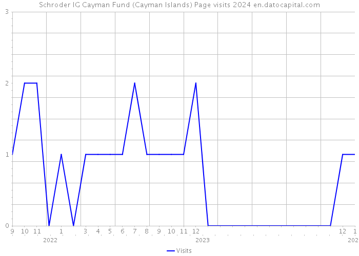 Schroder IG Cayman Fund (Cayman Islands) Page visits 2024 