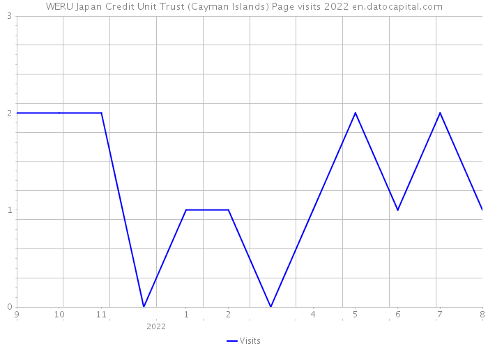 WERU Japan Credit Unit Trust (Cayman Islands) Page visits 2022 