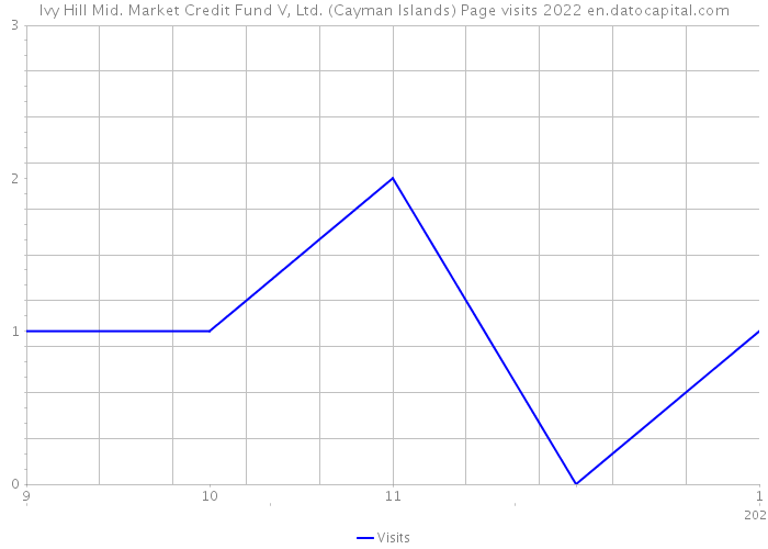 Ivy Hill Mid. Market Credit Fund V, Ltd. (Cayman Islands) Page visits 2022 
