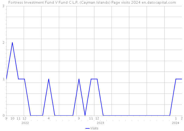 Fortress Investment Fund V Fund C L.P. (Cayman Islands) Page visits 2024 
