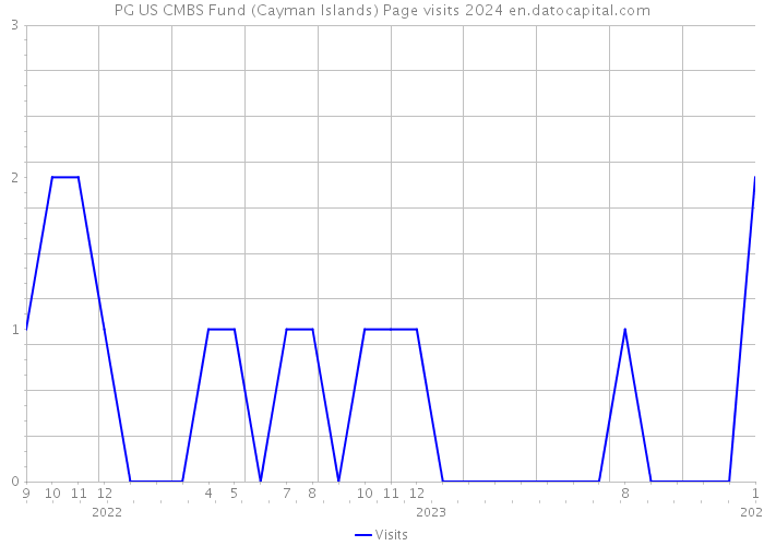 PG US CMBS Fund (Cayman Islands) Page visits 2024 