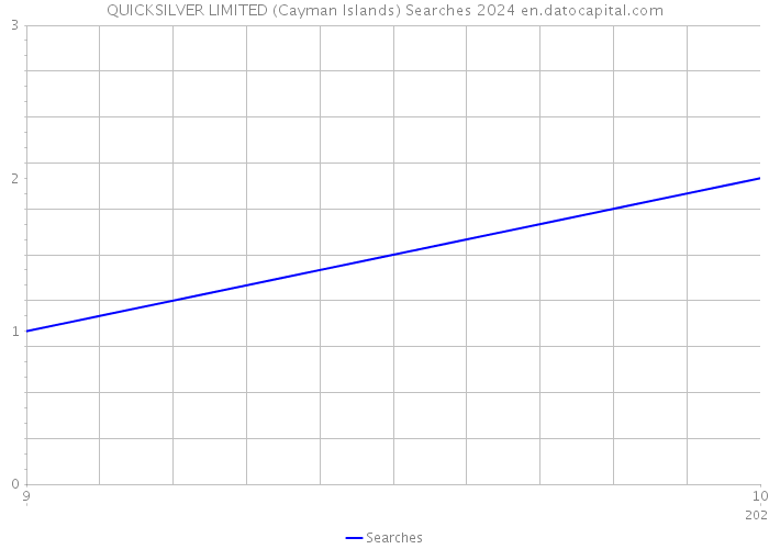 QUICKSILVER LIMITED (Cayman Islands) Searches 2024 