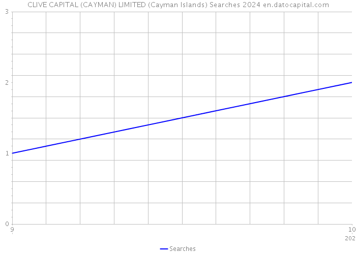 CLIVE CAPITAL (CAYMAN) LIMITED (Cayman Islands) Searches 2024 