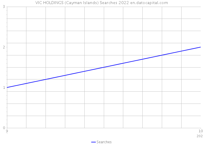 VIC HOLDINGS (Cayman Islands) Searches 2022 