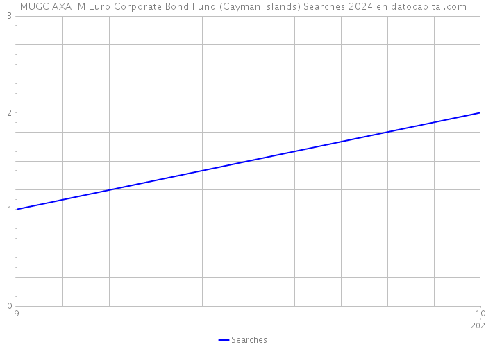 MUGC AXA IM Euro Corporate Bond Fund (Cayman Islands) Searches 2024 