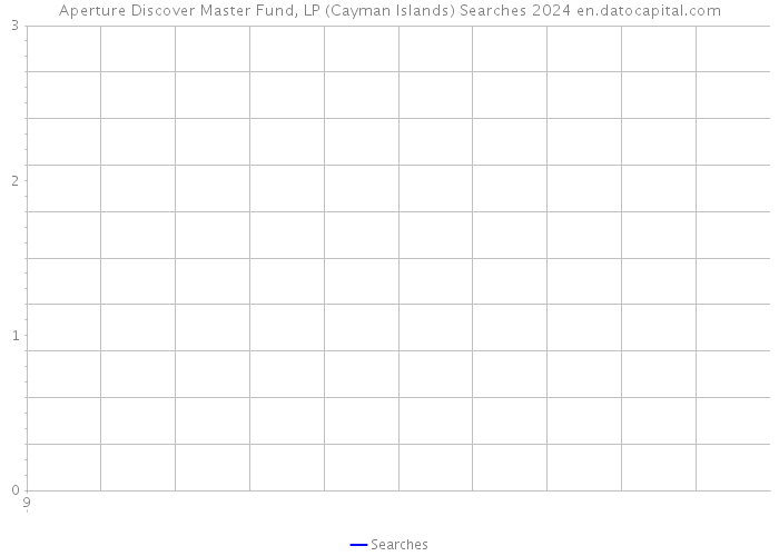 Aperture Discover Master Fund, LP (Cayman Islands) Searches 2024 