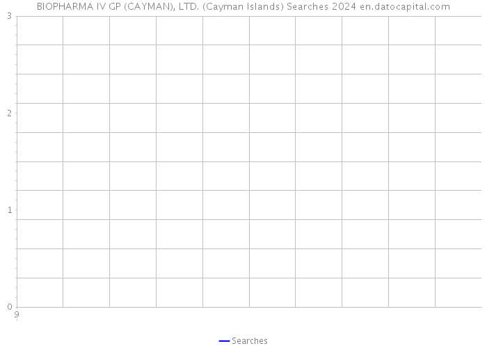 BIOPHARMA IV GP (CAYMAN), LTD. (Cayman Islands) Searches 2024 