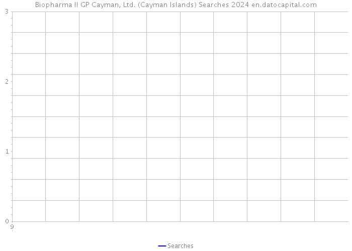 Biopharma II GP Cayman, Ltd. (Cayman Islands) Searches 2024 