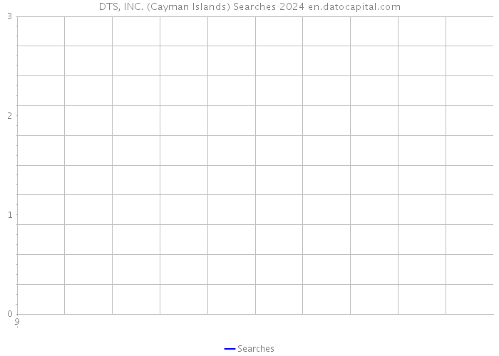 DTS, INC. (Cayman Islands) Searches 2024 