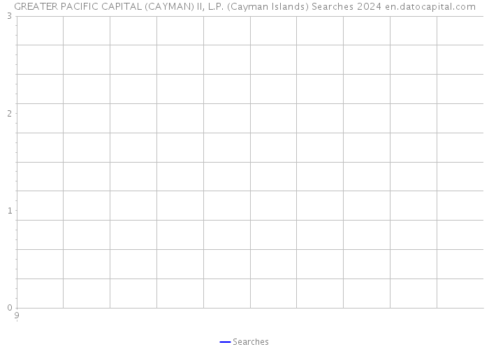 GREATER PACIFIC CAPITAL (CAYMAN) II, L.P. (Cayman Islands) Searches 2024 