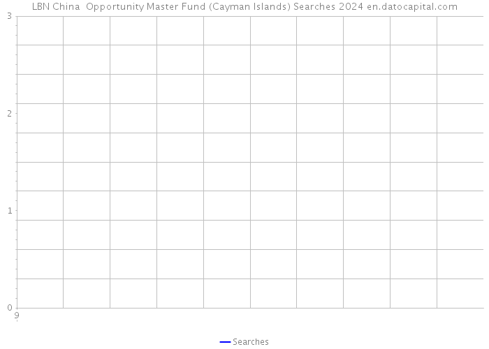 LBN China+ Opportunity Master Fund (Cayman Islands) Searches 2024 