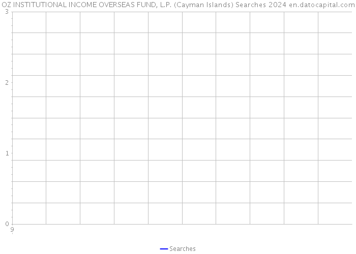 OZ INSTITUTIONAL INCOME OVERSEAS FUND, L.P. (Cayman Islands) Searches 2024 