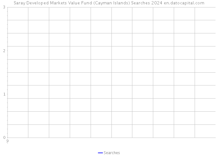 Saray Developed Markets Value Fund (Cayman Islands) Searches 2024 