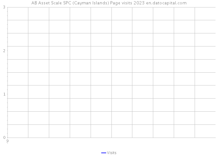 AB Asset Scale SPC (Cayman Islands) Page visits 2023 