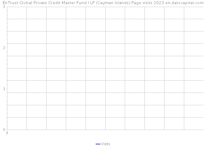 EnTrust Global Private Credit Master Fund I LP (Cayman Islands) Page visits 2023 