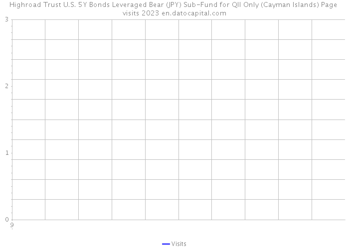 Highroad Trust U.S. 5Y Bonds Leveraged Bear (JPY) Sub-Fund for QII Only (Cayman Islands) Page visits 2023 