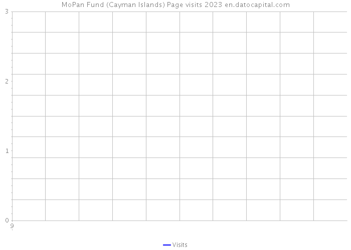 MoPan Fund (Cayman Islands) Page visits 2023 