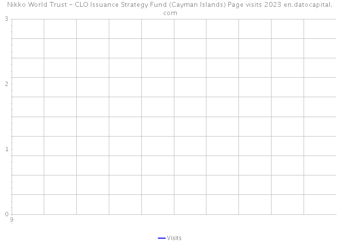 Nikko World Trust - CLO Issuance Strategy Fund (Cayman Islands) Page visits 2023 