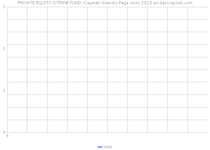 PRIVATE EQUITY CITRINE FUND (Cayman Islands) Page visits 2023 