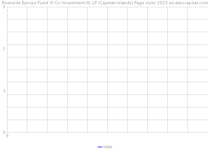 Riverside Europe Fund VI Co-Investment III, LP (Cayman Islands) Page visits 2023 