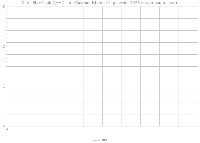 Sona Blue Peak QAHC Ltd. (Cayman Islands) Page visits 2023 