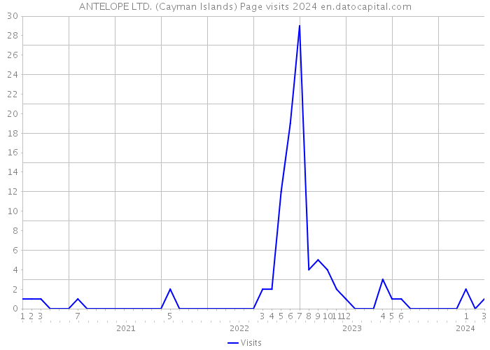 ANTELOPE LTD. (Cayman Islands) Page visits 2024 