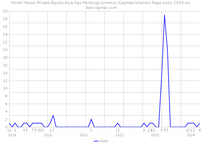 North Haven Private Equity Asia Gas Holdings Limited (Cayman Islands) Page visits 2024 
