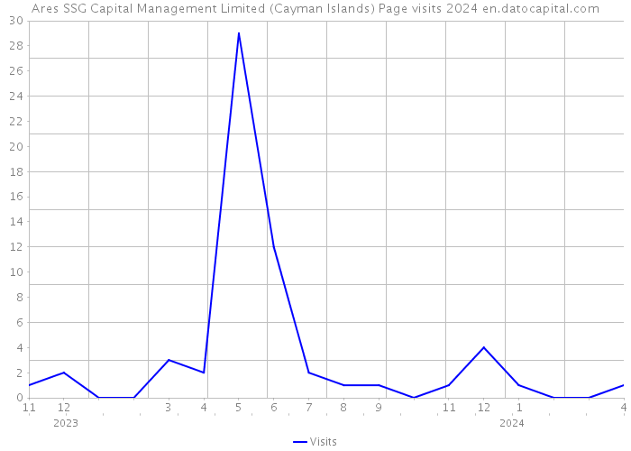 Ares SSG Capital Management Limited (Cayman Islands) Page visits 2024 