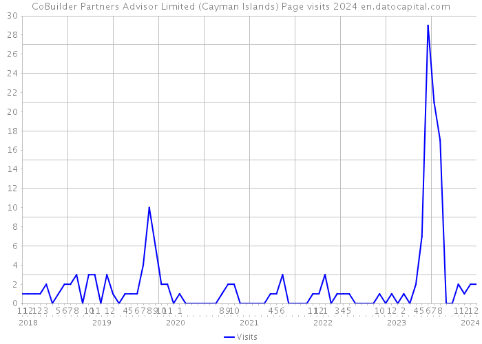 CoBuilder Partners Advisor Limited (Cayman Islands) Page visits 2024 