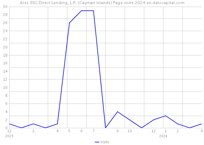 Ares SSG Direct Lending, L.P. (Cayman Islands) Page visits 2024 