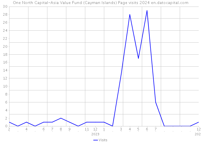 One North Capital-Asia Value Fund (Cayman Islands) Page visits 2024 