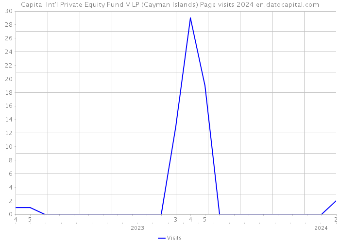 Capital Int'l Private Equity Fund V LP (Cayman Islands) Page visits 2024 