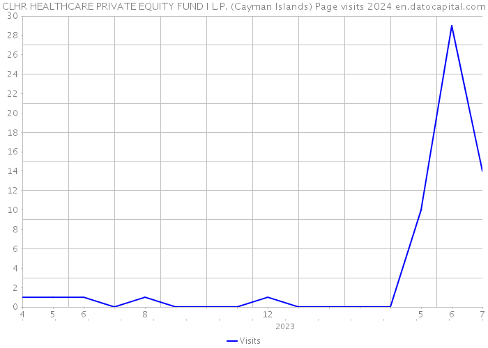 CLHR HEALTHCARE PRIVATE EQUITY FUND I L.P. (Cayman Islands) Page visits 2024 